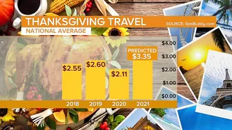 Holiday Travel Expected To Be Up 80% From Last Year