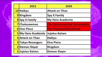 Anime Community #1e: Top 10 selling manga of 2021