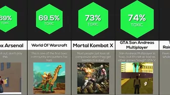 Comparison: Are You In A Toxic Gaming Community?