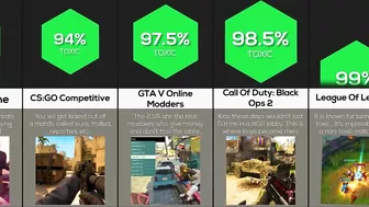 Comparison: Are You In A Toxic Gaming Community?