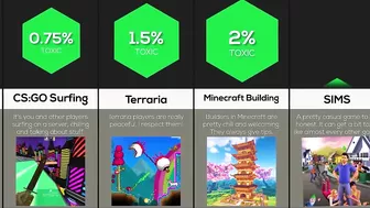 Comparison: Are You In A Toxic Gaming Community?