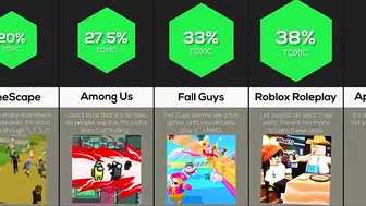 Comparison: Are You In A Toxic Gaming Community?