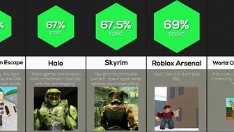 Comparison: Are You In A Toxic Gaming Community?