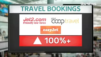 Holiday bookings surge by up to 100% as new Covid travel rules come into effect | ITV News