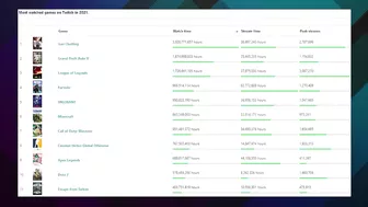 Top Twitch Games of 2021!