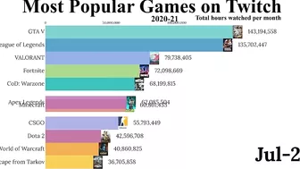 Top Twitch Games of 2021!