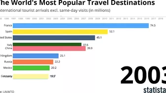 Statista Racing Bars: World's Most Popular Travel Destinations