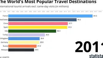 Statista Racing Bars: World's Most Popular Travel Destinations