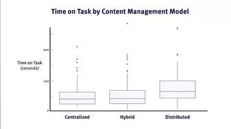 Content Management Models