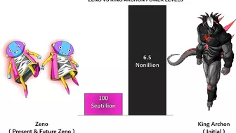 Zeno Vs King Archon Power Levels ( Anime War )