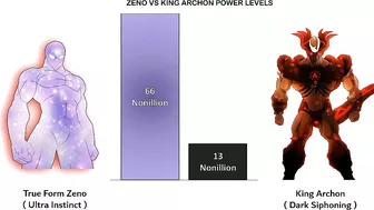 Zeno Vs King Archon Power Levels ( Anime War )