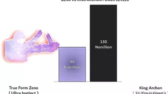 Zeno Vs King Archon Power Levels ( Anime War )