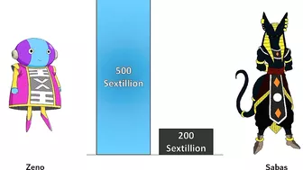 Zeno Vs King Archon Power Levels ( Anime War )