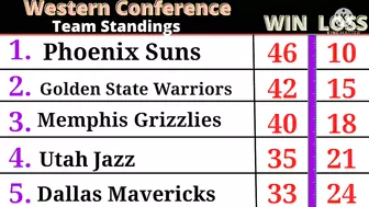 NBA STANDINGS as of February 14 2022 | NBA GAME RESULT TODAY  NBA Game SCHEDULE TOMORROW February 15