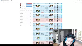 The player that lost 35 ranked games (Tyler1)