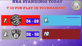 NBA STANDINGS TODAY | NBA GAMES SCHEDULE MARCH 7, 2022 | NBA REGULAR SEASON 2021 - 2022