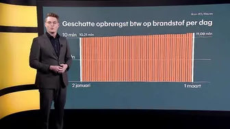 Verlagen accijns kan benzineprijs verlagen, maar is het de slimste oplossing? • Z zoekt uit