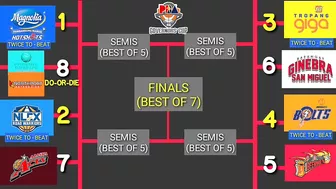 PBA Standings |Games Schedule March 13 | Governor's Cup 2021-22  Quarter Finals