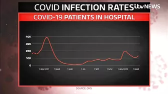 Covid cases rise in England, Wales and Scotland as travel rules are relaxed | ITV News