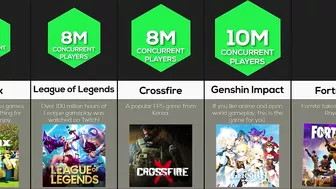 Comparison: Most Played Games