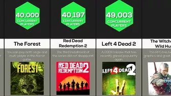 Comparison: Most Played Games