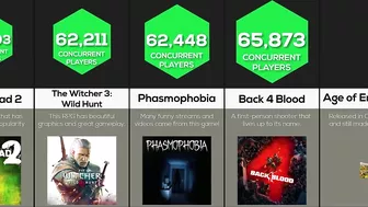 Comparison: Most Played Games