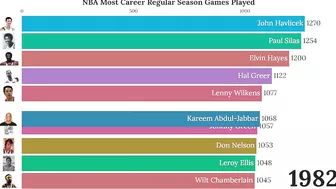 NBA Career Regular Season Games Played (1947-2022)