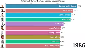 NBA Career Regular Season Games Played (1947-2022)