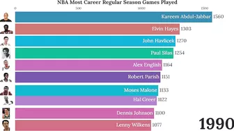 NBA Career Regular Season Games Played (1947-2022)