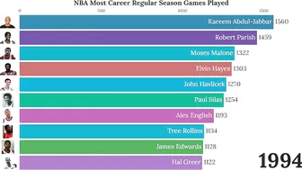 NBA Career Regular Season Games Played (1947-2022)