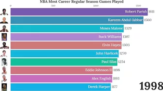 NBA Career Regular Season Games Played (1947-2022)