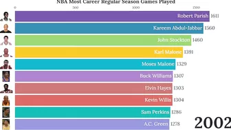 NBA Career Regular Season Games Played (1947-2022)