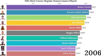 NBA Career Regular Season Games Played (1947-2022)