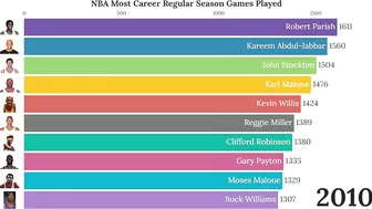 NBA Career Regular Season Games Played (1947-2022)