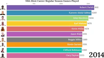 NBA Career Regular Season Games Played (1947-2022)