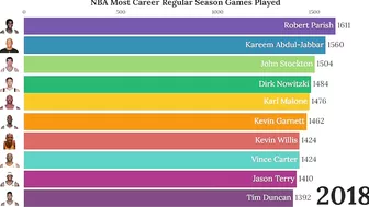 NBA Career Regular Season Games Played (1947-2022)