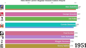 NBA Career Regular Season Games Played (1947-2022)