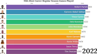 NBA Career Regular Season Games Played (1947-2022)