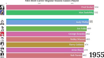 NBA Career Regular Season Games Played (1947-2022)