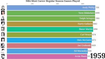 NBA Career Regular Season Games Played (1947-2022)