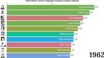 NBA Career Regular Season Games Played (1947-2022)