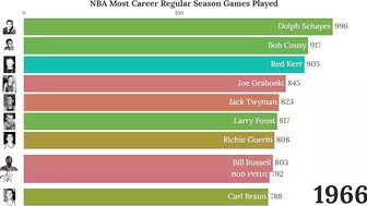 NBA Career Regular Season Games Played (1947-2022)