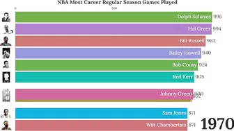 NBA Career Regular Season Games Played (1947-2022)