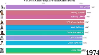 NBA Career Regular Season Games Played (1947-2022)