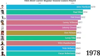 NBA Career Regular Season Games Played (1947-2022)