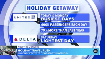 Millions hit the road and skies for holiday travel l GMA