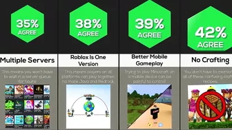 Comparison: Why Roblox Is Better Than Minecraft