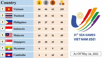 SEA Games Medal Tally as Of May 16, 2022