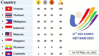 SEA Games Medal Tally as Of May 16, 2022