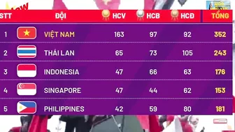 ????BẢNG TỔNG SẮP HUY CHƯƠNG SEA GAMES 31 NGÀY 20/5 (SUMMARY TABLE OF SEA GAMES SEA GAMES 31 MỚI NHẤT